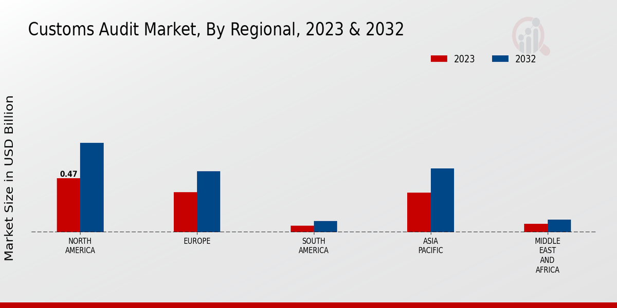 Customs Audit Market Size, Share, Growth Drivers 2034