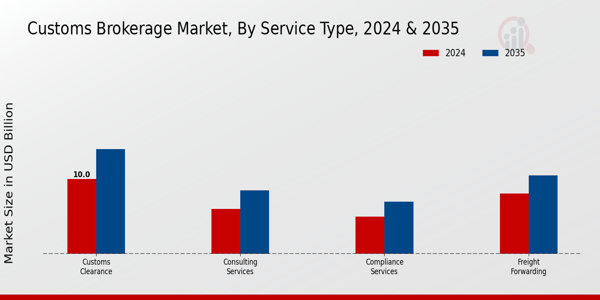 Customs Brokerage Market Service Type Insights