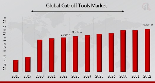 Cut-off Tools Market Overview