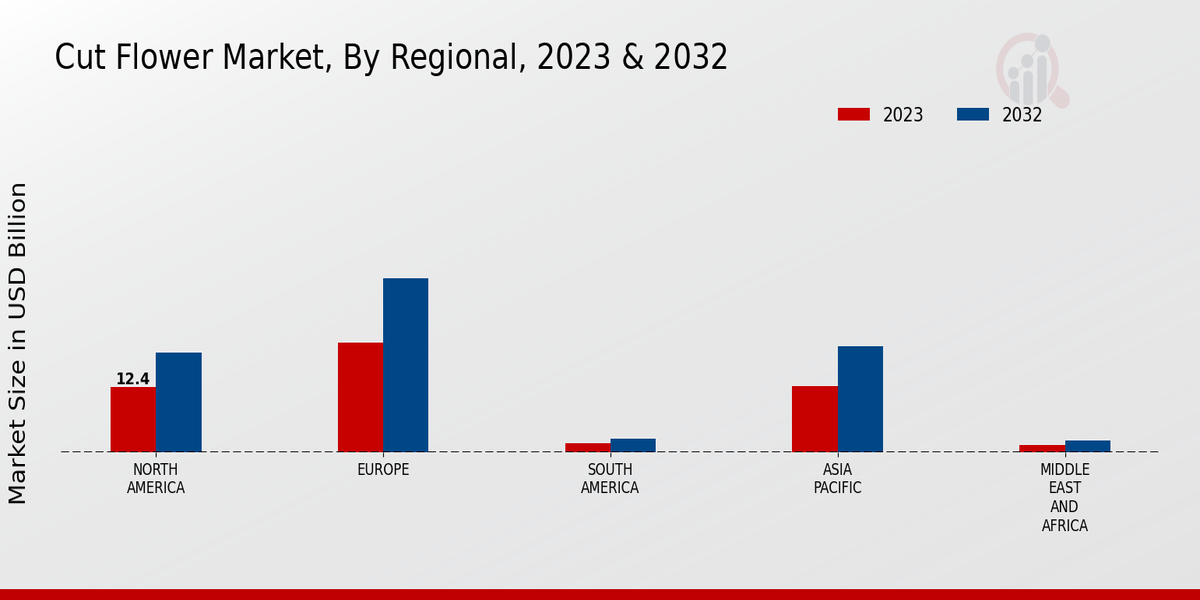 Cut Flower Market By Regional