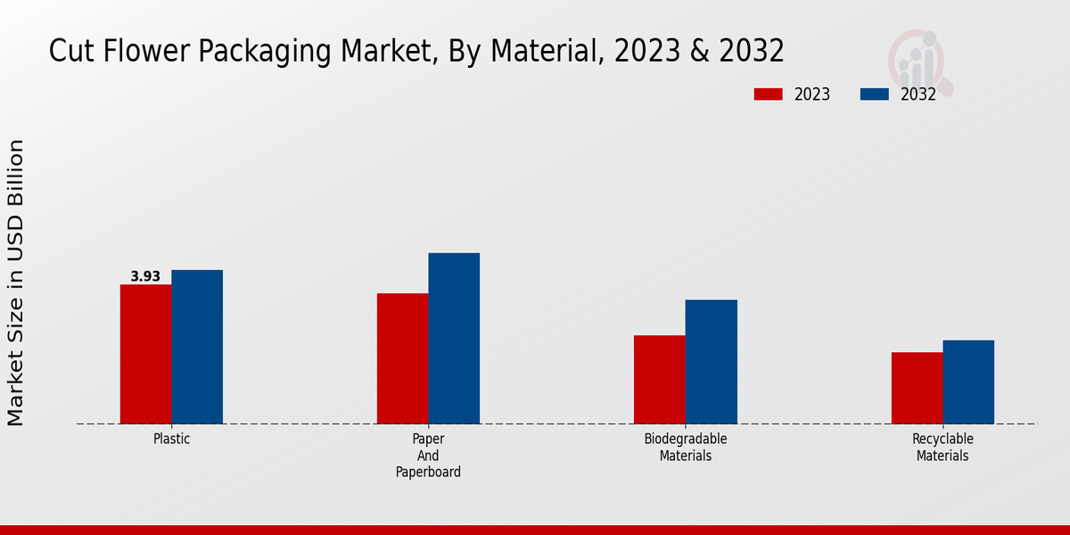 Cut Flower Packaging Market Material Insights