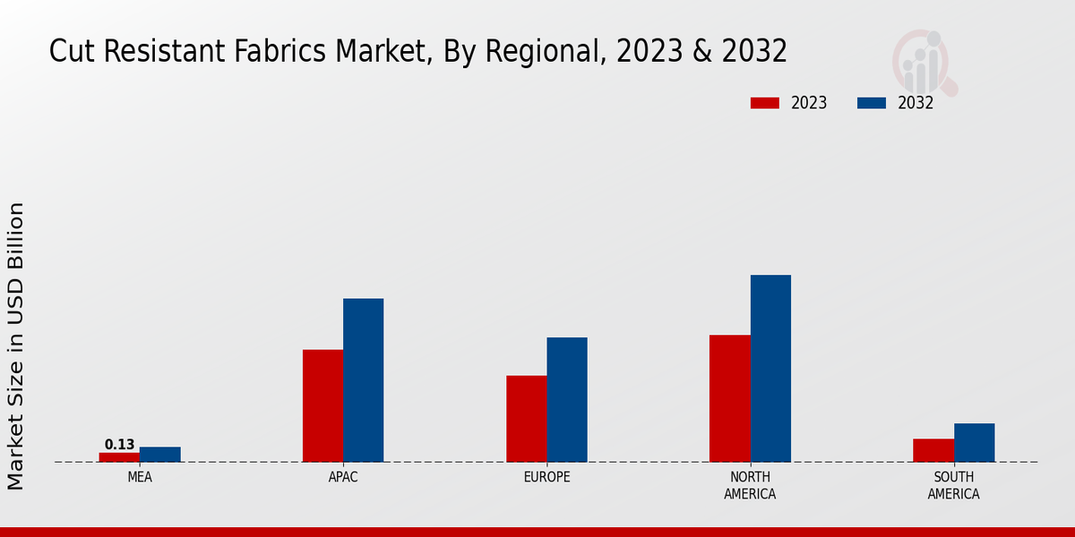 Cut Resistant Fabrics Market Regional