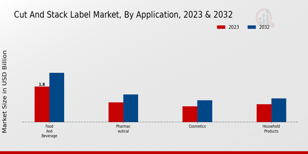 Cut and Stack Label Market Application Insights   