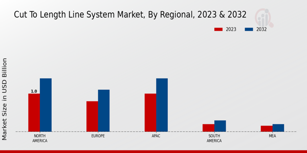 Cut to Length Line System Market By Regional