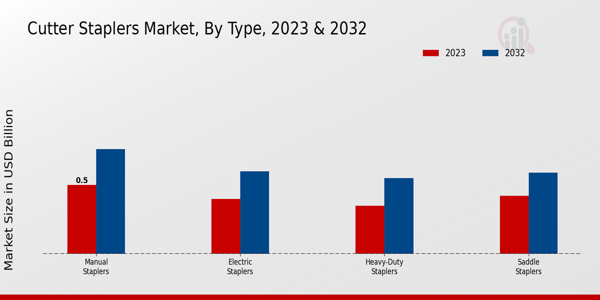 Cutter Staplers Market Type Insights  