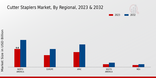 Cutter Staplers Market Regional Insights  