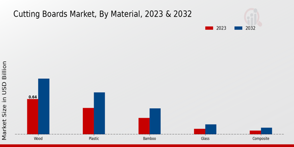 Cutting Boards Market By Material 