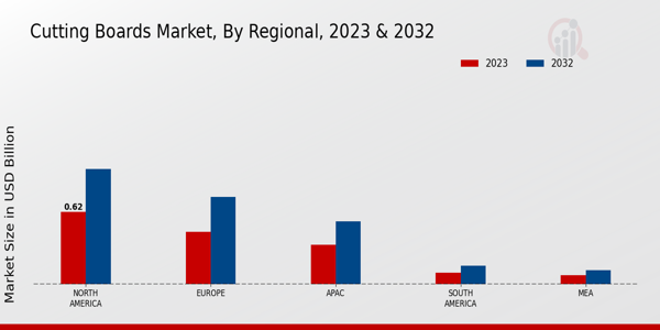 Cutting Boards Market By Regional