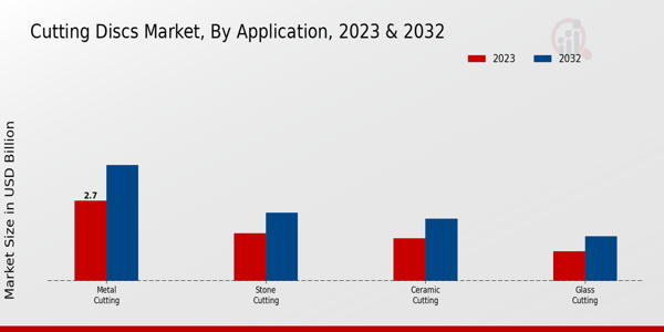 Cutting Discs Market By Application