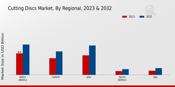 Cutting Discs Market By Regional