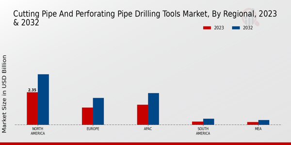 Cutting Pipe and Perforating Pipe Drilling Tools Market Regional Insights 