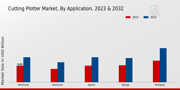 Cutting Plotter Market By Application