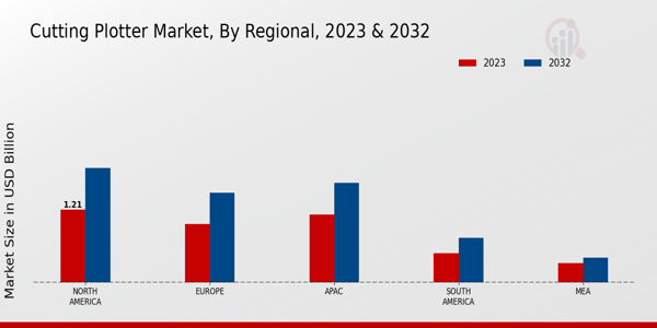 Cutting Plotter Market By Regional