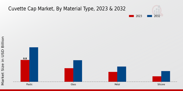 Cuvette Cap Market Material Type Insights   