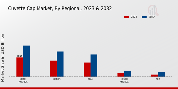 Cuvette Cap Market Regional Insights   