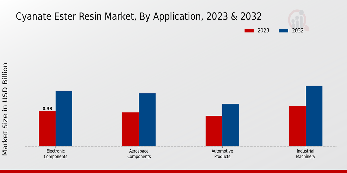 Cyanate Ester Resin Market Application Insights