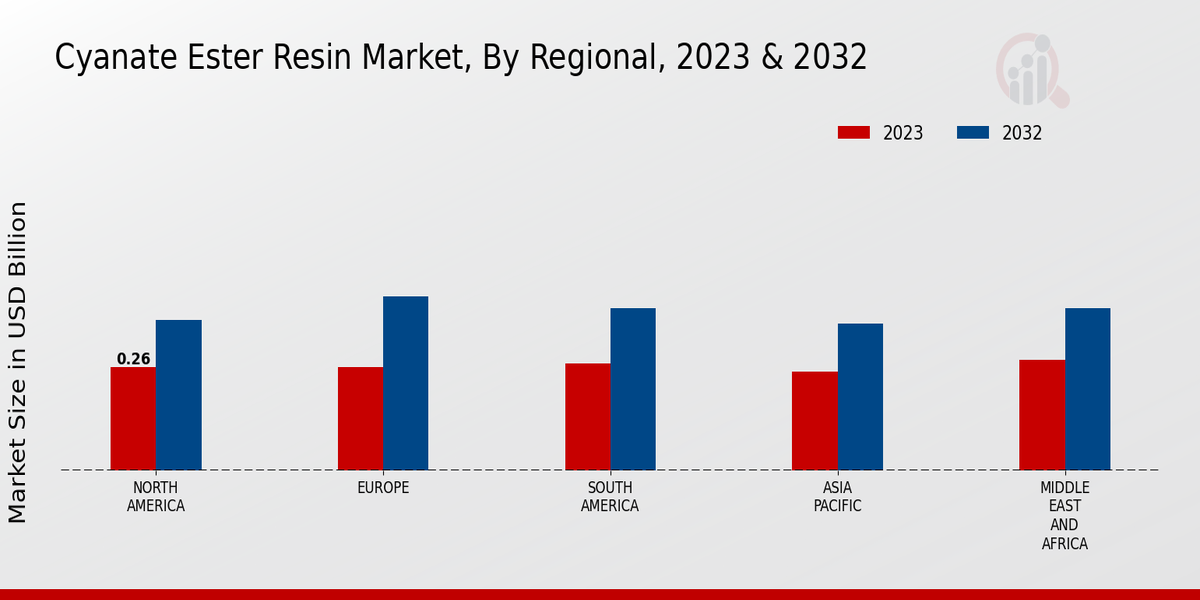 Cyanate Ester Resin Market Regional Insights