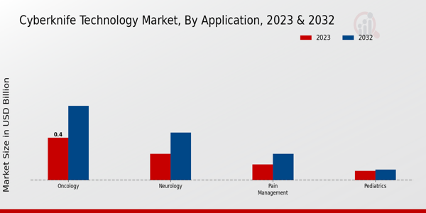 CyberKnife Technology Market Application Insights  