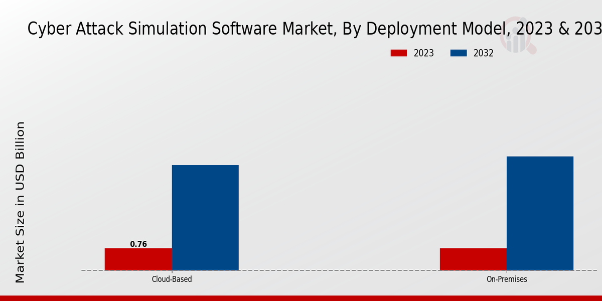 Aperçu du modèle de déploiement du marché des logiciels de simulation de cyberattaques