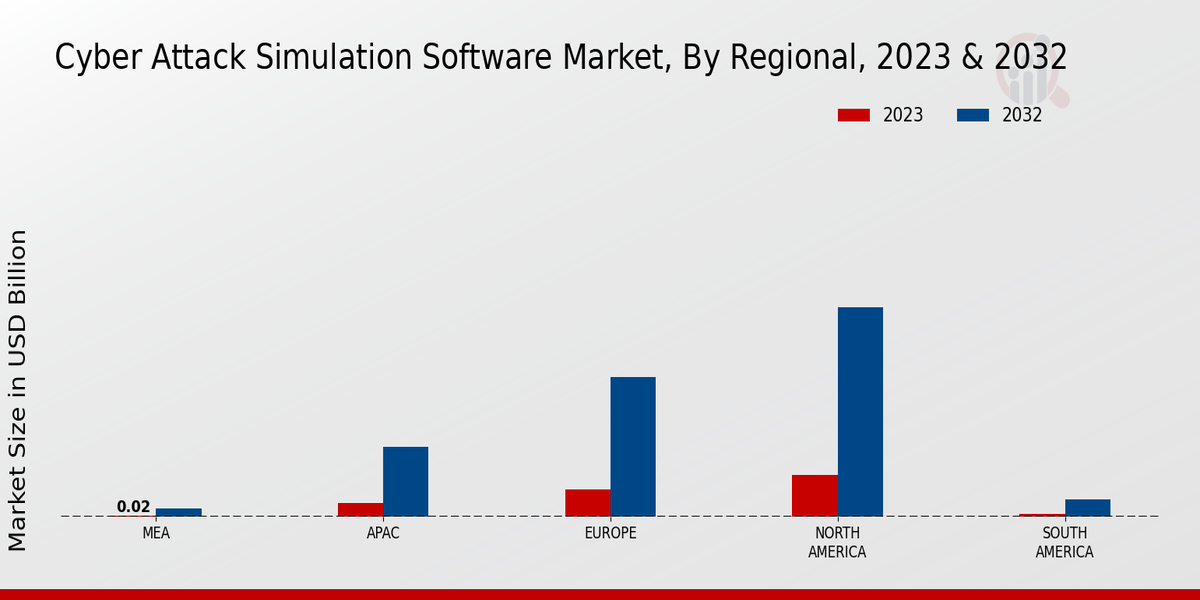 Cyber attack Simulation Software Market Regional Insights