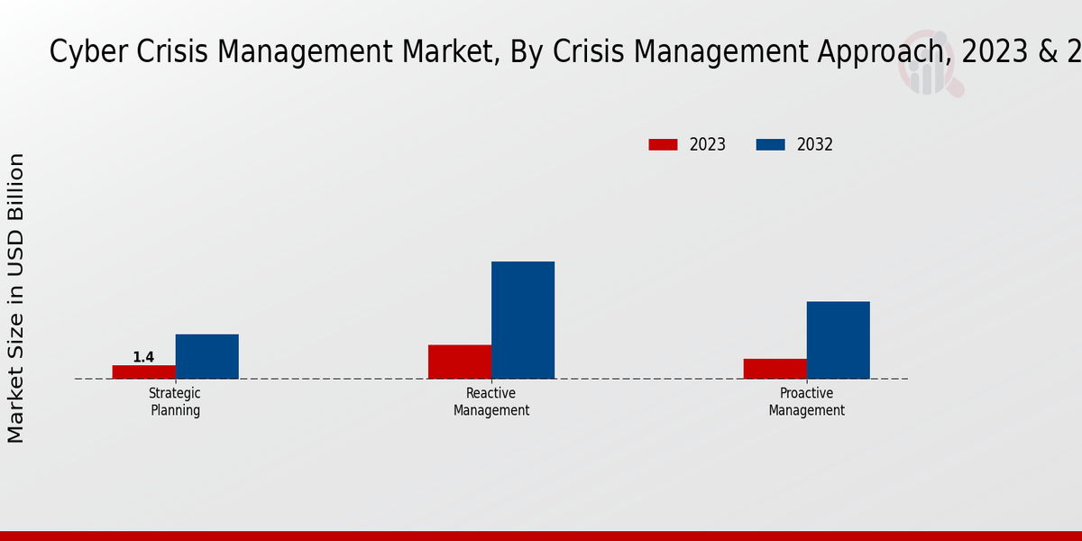 Cyber Crisis Management Market Crisis Management Approach Insights