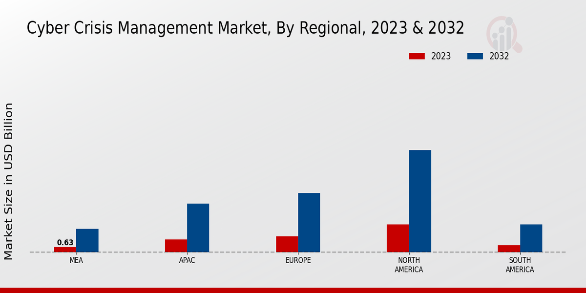 Cyber Crisis Management Market Regional Insights