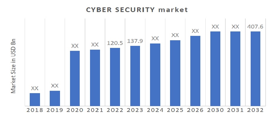 Cyber Security Market Size Trends Growth Analysis 2032 