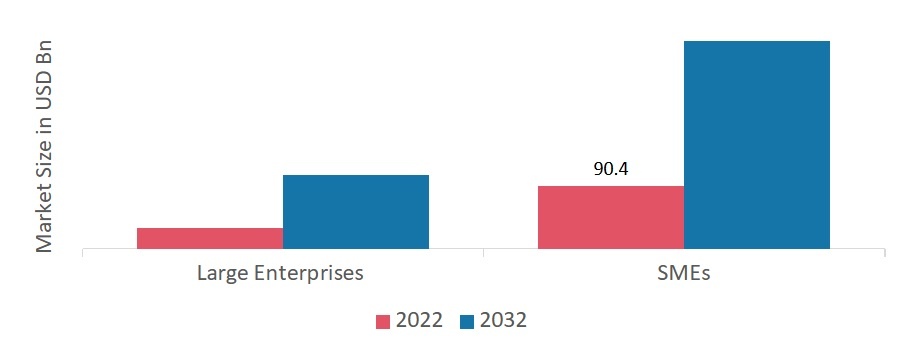 Cyber Security Market Size, Trends | Growth Analysis, 2032