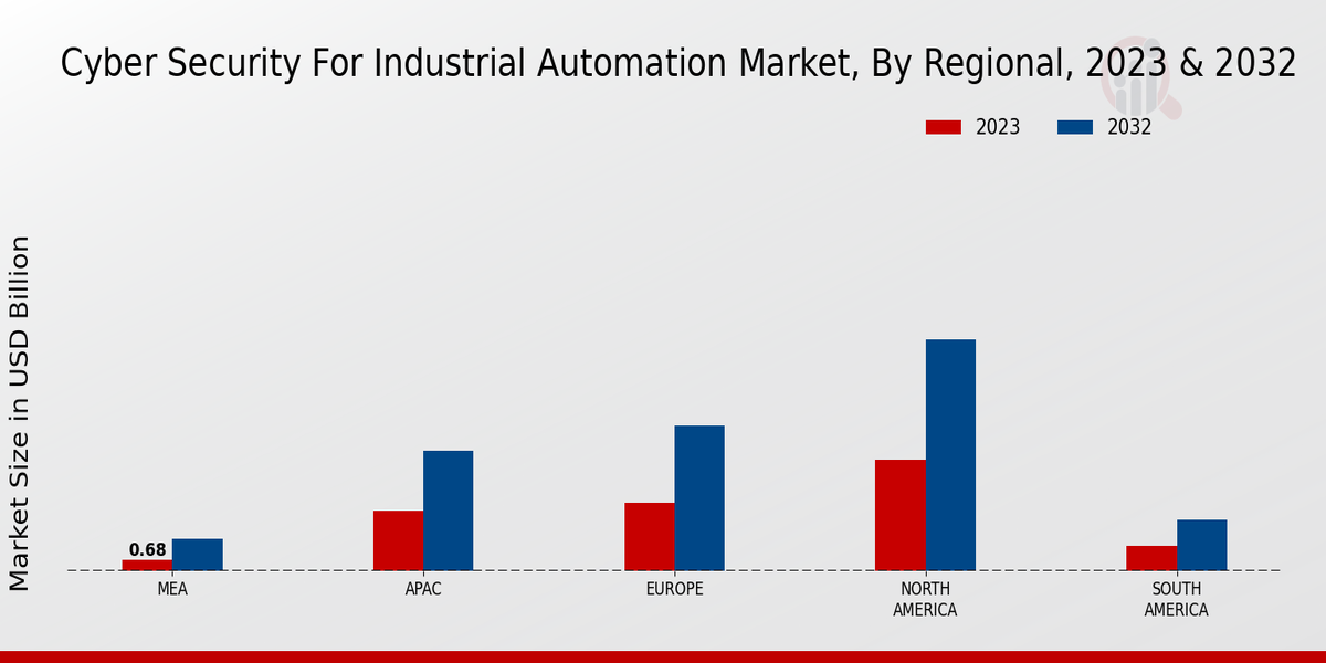 Cyber Security for Industrial Automation Market Regional Insights