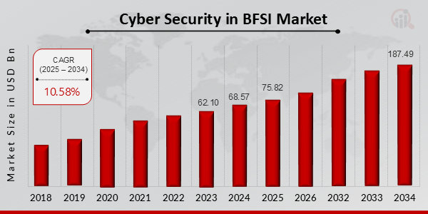 Cyber Security in BFSI Market overview