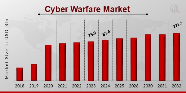 Cyber Warfare Market