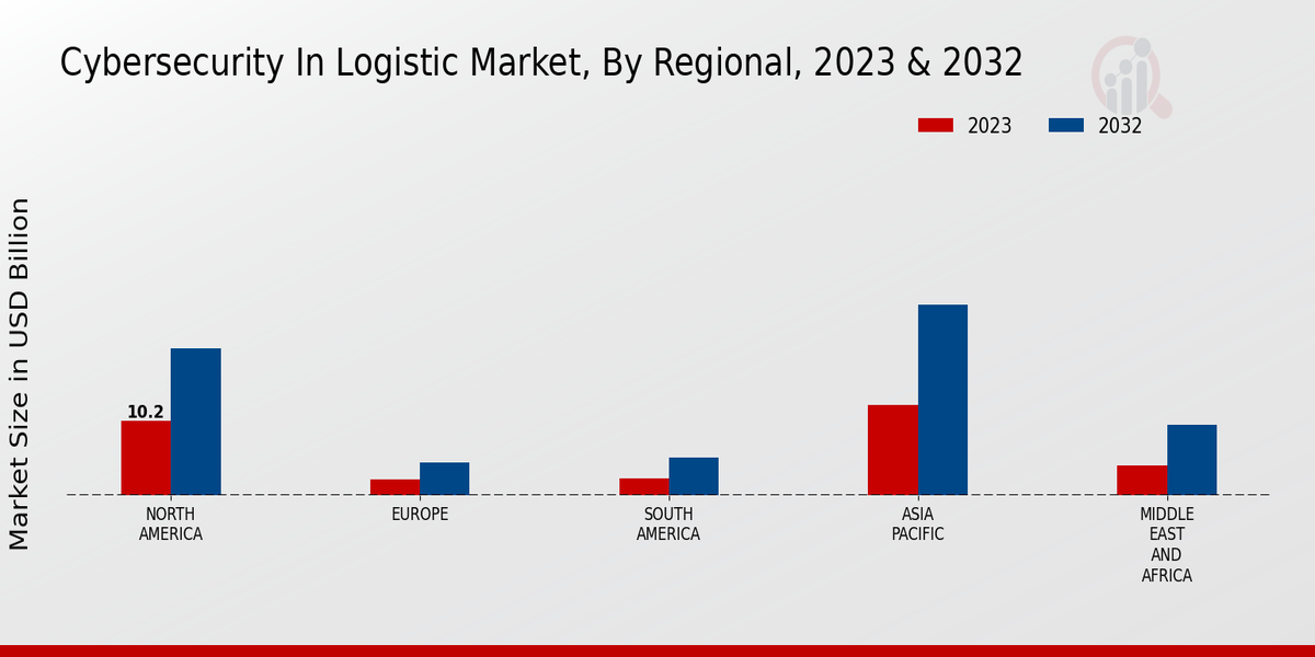 Cybersecurity In Logistic Market Regional Insights