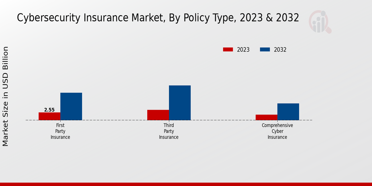 Cybersecurity Insurance Market Policy Type Insights