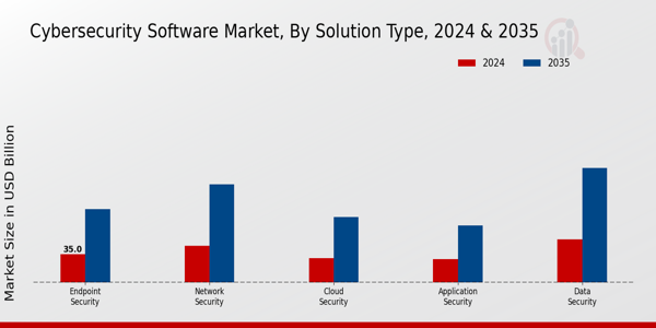 Cybersecurity Software Market type inisghts