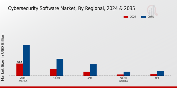 Cybersecurity Software Market regional insights