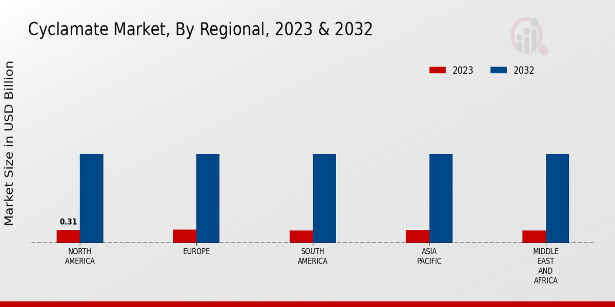 Cyclamate Market Regional