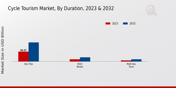 Cycle Tourism Market Duration