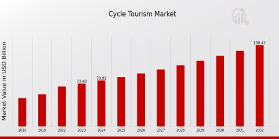 Cycle Tourism Market Overview