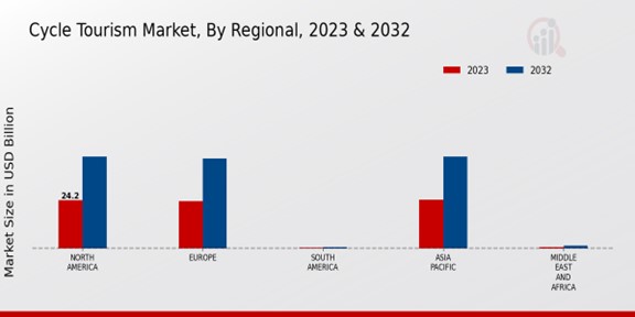 Cycle Tourism Market Regional