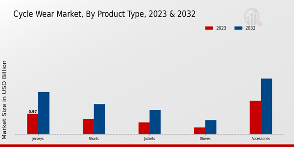 Cycle Wear Market Type