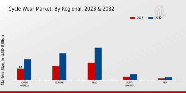 Cycle Wear Market  Regional