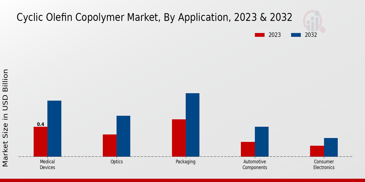 Cyclic Olefin Copolymer Market Application Insights