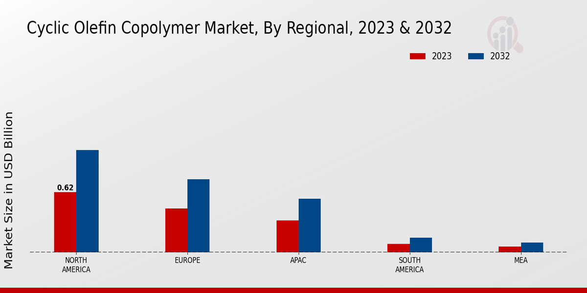 Cyclic Olefin Copolymer Market Regional Insights