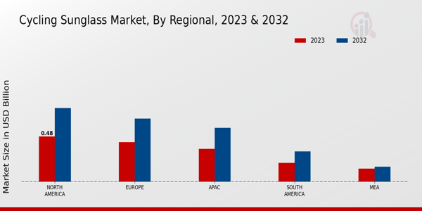 Cycling Sunglass Market By Regional