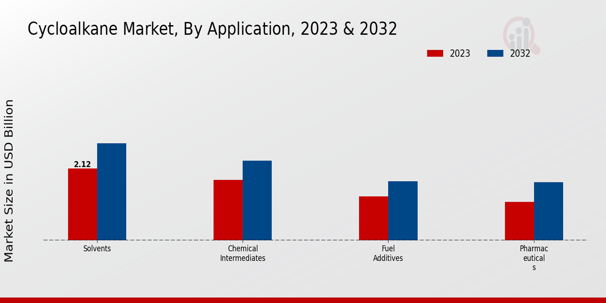 Cycloalkane Market Application Insights