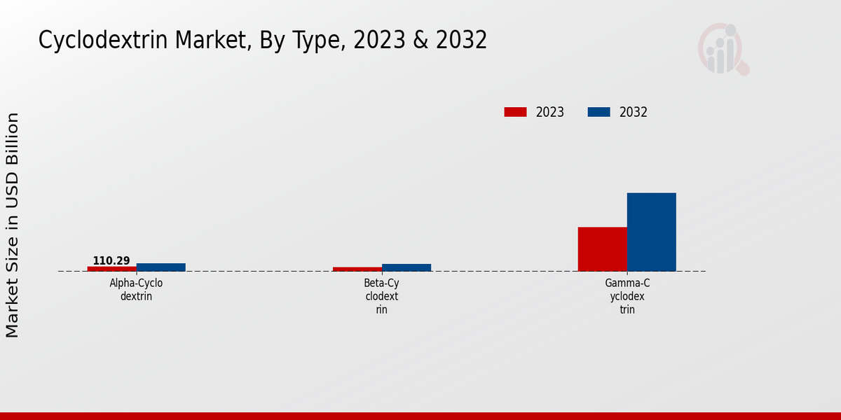 Cyclodextrin Market Type Insights  