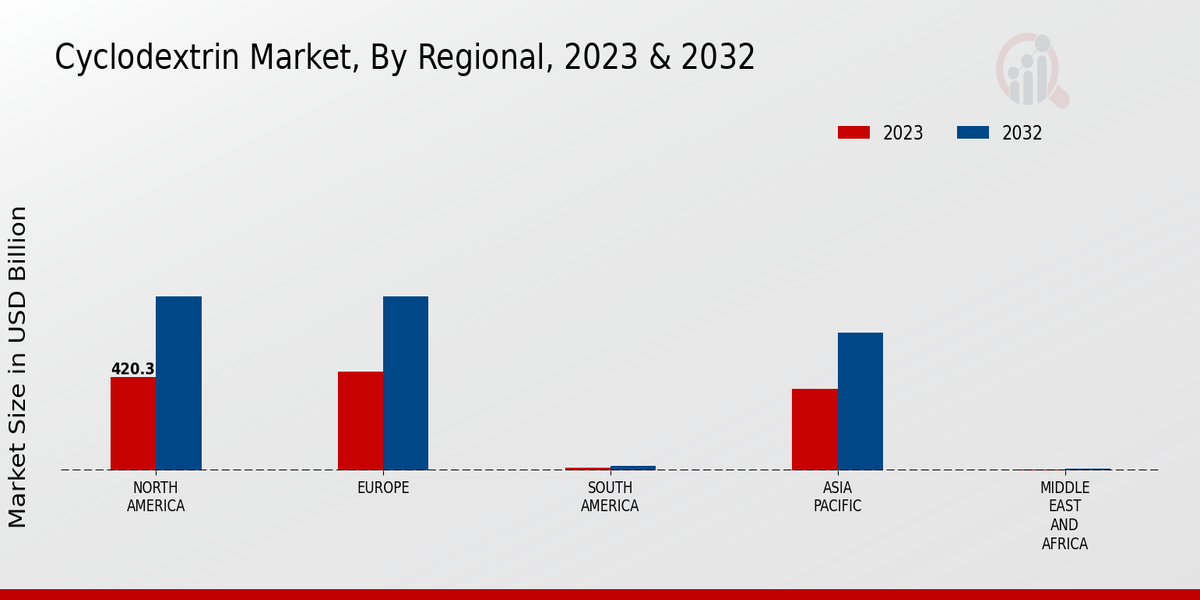 Cyclodextrin Market Regional Insights  