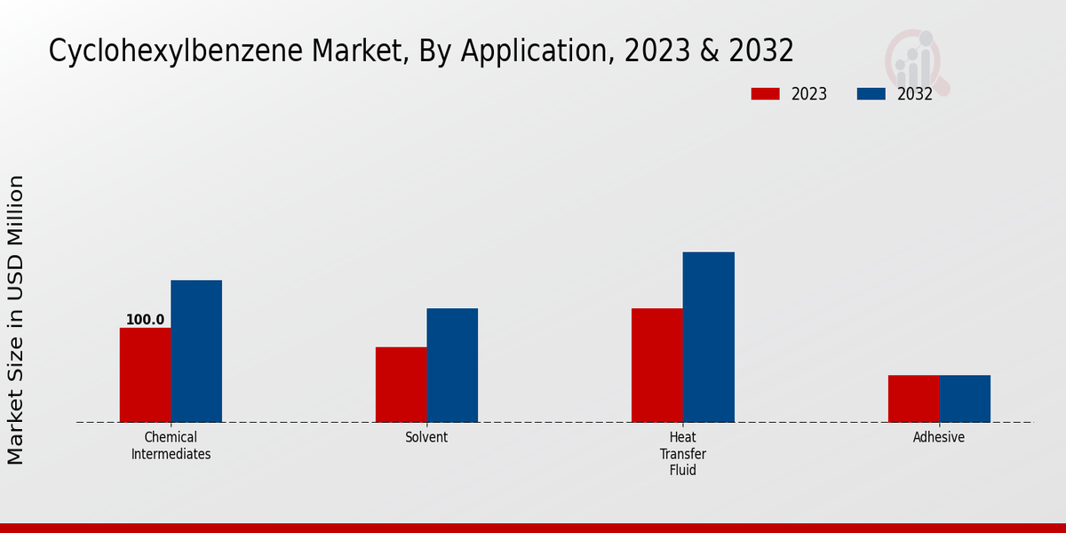 Cyclohexylbenzene Market Application Insights