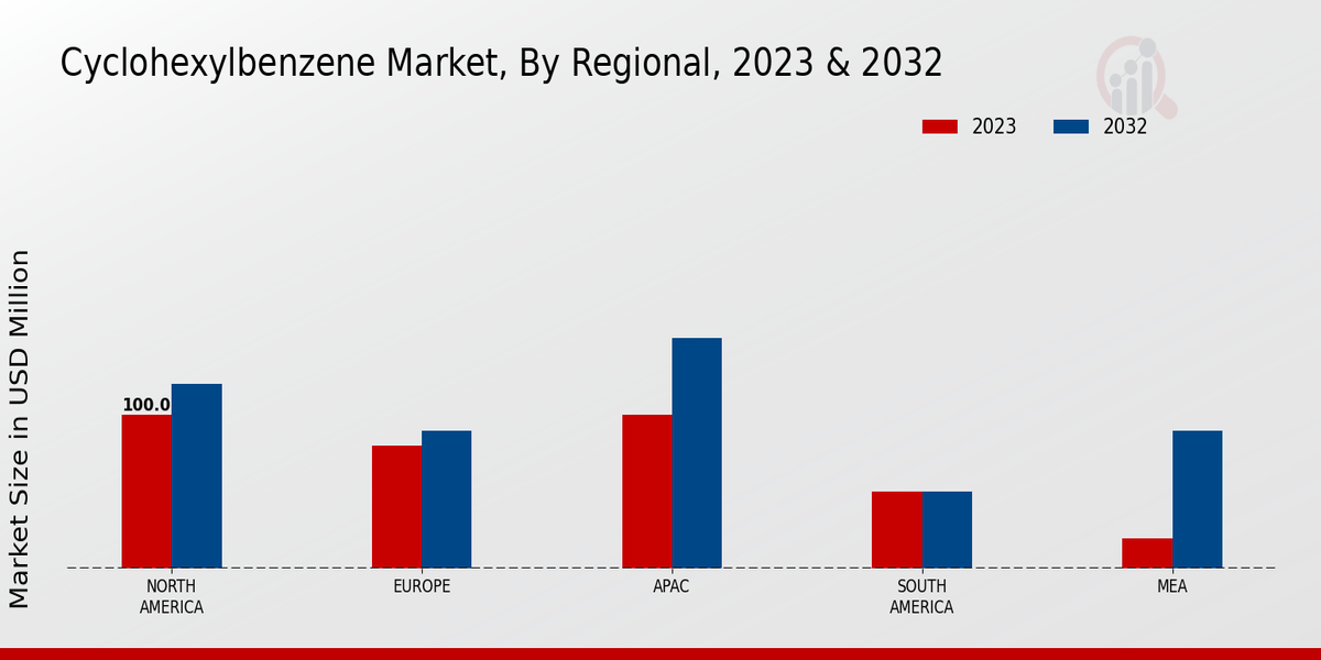 Cyclohexylbenzene Market Regional Insights