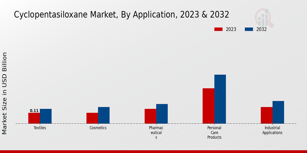 Cyclopentasiloxane Market Application Insights